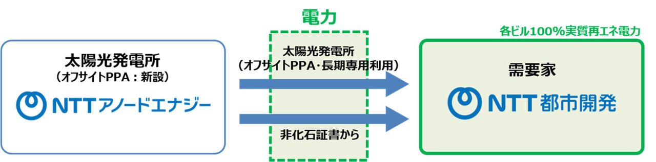 国内外の保有物件の再エネ１００％を達成／ＮＴＴアーバンＧ、事業所含め全２７３物件