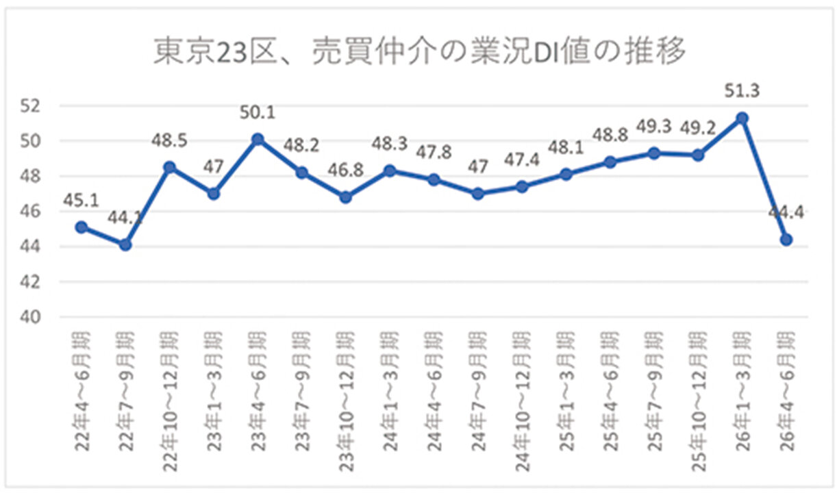 ２６年４～６月期　売買仲介／東京２３区が１５期ぶり低水準／特に都心３区で大幅下落、価格高騰が影響／アットホーム調べ
