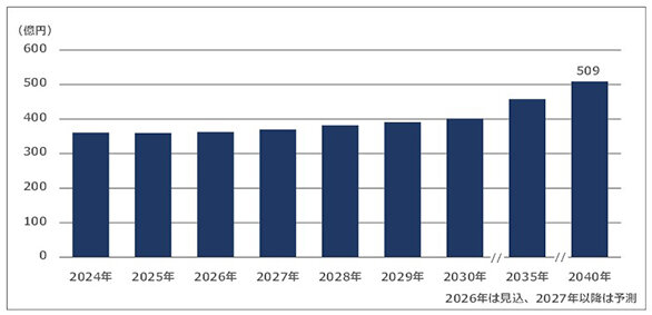 インフラ老朽化で改修コスト増／２０４０年に５０９億円増へ／富士経済予測土木建築材料の国内市場