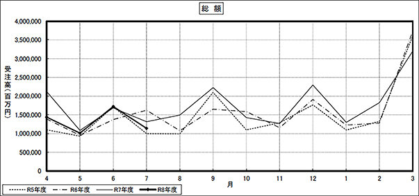 大手 ７月建設受注額／民間は５カ月連続減／国交省