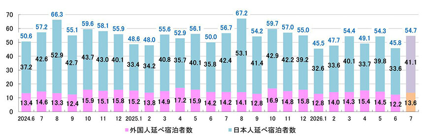 宿泊数、国内外で減少／観光庁　7月の旅行統計