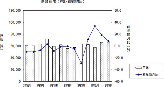 ６・６万戸超で８％増／国交省、７月の新築住宅着工