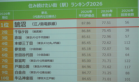 ＳＵＵＭＯ　住み続けたい街（駅）ランク／藤沢市「鵠沼」が１位／“手頃家賃”２３区トップは「御嶽山」