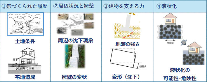 「地盤考察書」運用開始／リスク対策で提案／顧客の意思決定をサポート／パナソニックＨ