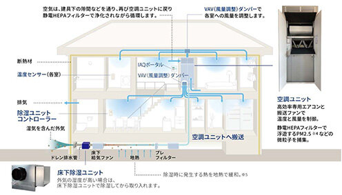 効率的な湿気対策／エアロハス×床下除湿ユニットで／パナソニックＨ、戸建て新商品