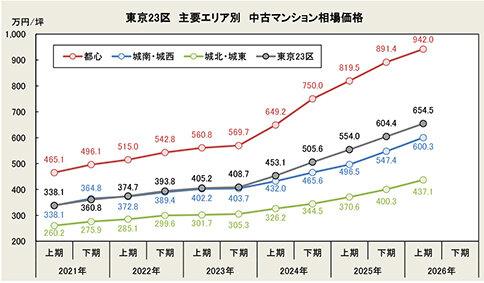 首都圏、坪単価５００万円台に／２６年上期中古マンション価格／都心部で鈍化、港区は下落／東京カンテイ