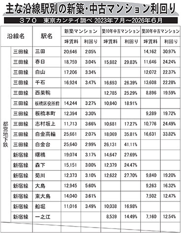 主な沿線駅別の新築・中古マンション利回り―３７０―東京カンテイ調べ２０２３年７月～２０２６年６月