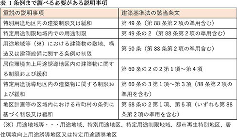 不動産鑑定士吉野荘平が説く―１６０―重説の書き方・説明のポイント／「法令制限の概要」建築基準法／都市計画で分かっても条例まで調査が必要な説明事項