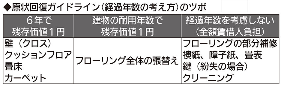 賃貸管理士試験のツボを教えて！チンターくん！／賃貸不動産経営管理士　紙上講習／第８回「原状回復ガイドライン（2）」