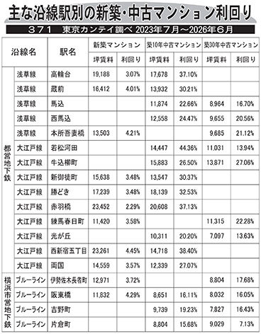 主な沿線駅別の新築・中古マンション利回り―３７１―東京カンテイ調べ２０２３年７月～２０２６年６月