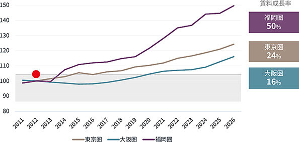 福岡圏の物流施設市場／2012年比 賃料50％上昇／ＪＬＬ