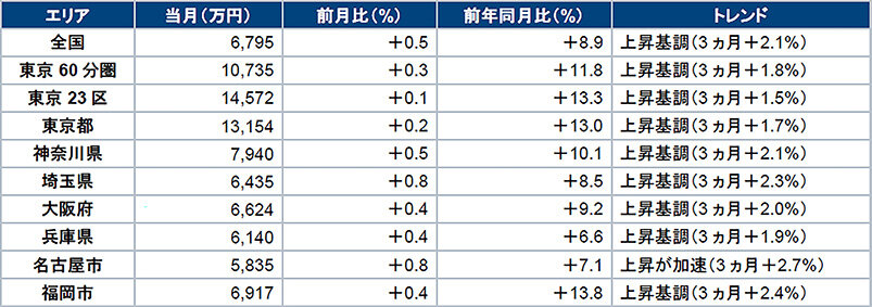 ８月の販売価格と賃料動向／中古・新築マンションAI分析／ＭＦＳ