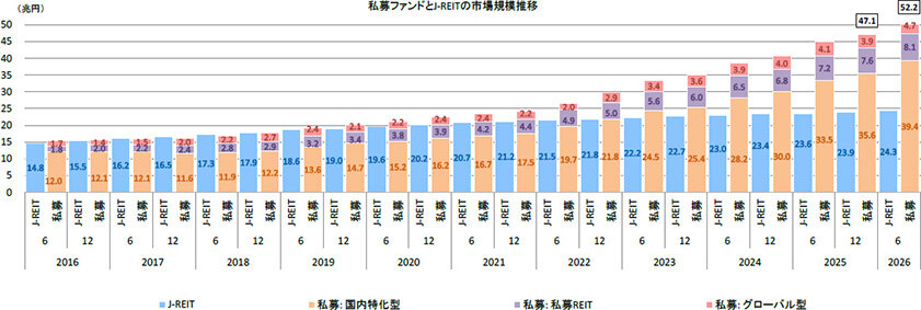 私募ファンド実態調査／市場規模、前回比5.1兆円増／証券化協