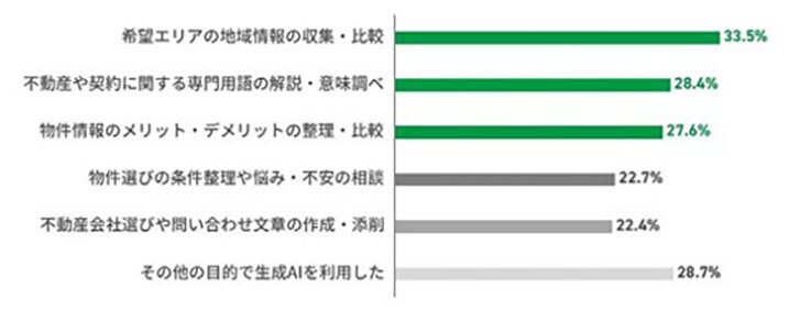 「買い時ではない」38％／住まい探し「ＡＩに相談」が増加／全宅連「26年住宅居住白書」
