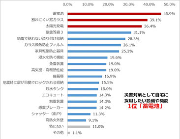 災害と住まいの意識調査／地震の不安「倒壊」「断水」「停電」／一条工務店「備えてない」が６割も