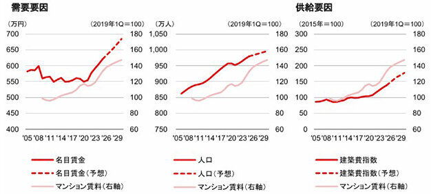 ＭＵＦＧ、２３区マンション賃料予想／５年間で１１％上昇か