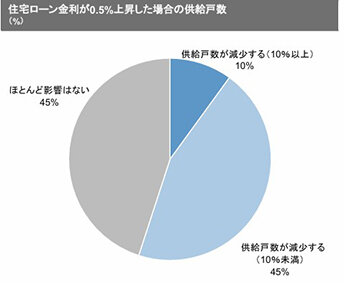 住宅ローン金利上昇で供給減少か／首都圏デベの市場予測／ＭＵＦＧ調べ