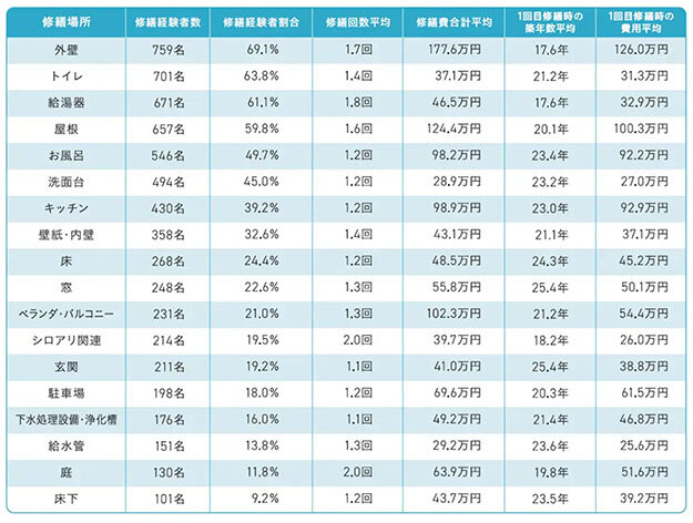３０年以上戸建て入居者、修繕費／「積み立ててない」９割／資材不足などで半数が「見送った」／アットホーム