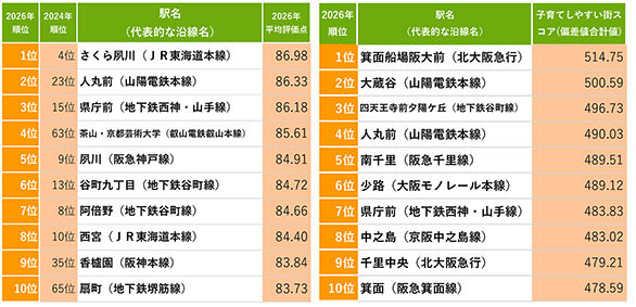 ＳＵＵＭＯ関西住み続けたい街（駅）ランク／１位さくら夙川、２位人丸前／西宮エリア４駅がトップ１０に