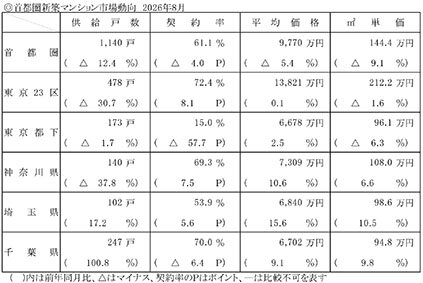 ８月の首都圏新築分譲マンション／ｍ２単価、１６カ月ぶり下落／不動産経済研東京２３区、発売戸数３割減