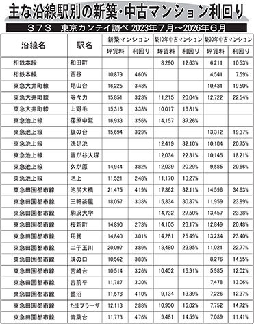 主な沿線駅別の新築・中古マンション利回り―３７３―東京カンテイ調べ２０２３年７月～２０２６年６月