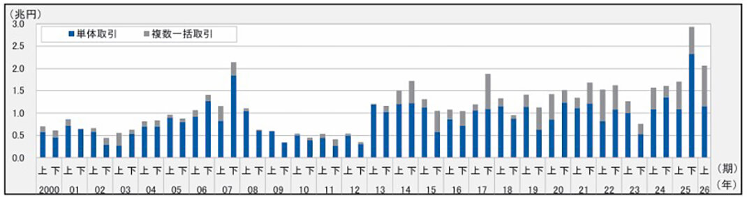 26年上期　１００億円超え高額取引／総額・件数ともに過去最高／みずほ信託