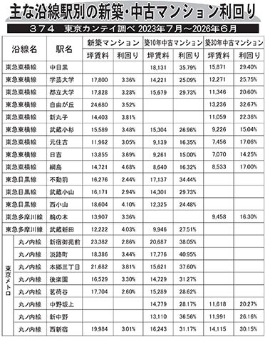 主な沿線駅別の新築・中古マンション利回り―３７４―東京カンテイ調べ２０２３年７月～２０２６年６月