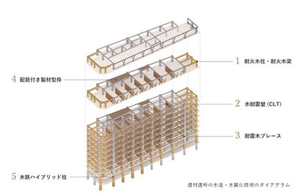 住生活月刊特集②／ホテル事業への参入　先進的・分散型モデル／宿泊事業の多様化と最新動向