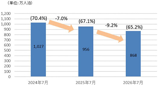 ８月延べ宿泊者数６２６８万人／外国人、前年比10％減に／観光庁
