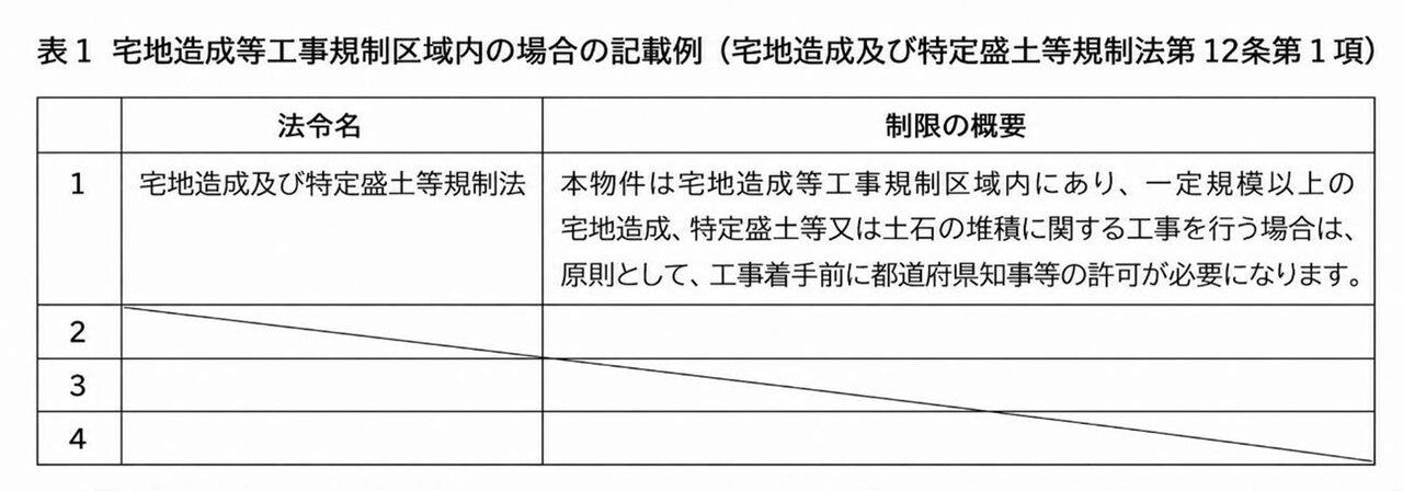 不動産鑑定士吉野荘平が説く―１６５―重説の書き方・説明のポイント／都市計画法・建築基準法以外の法令／制限内容が多い景観法など