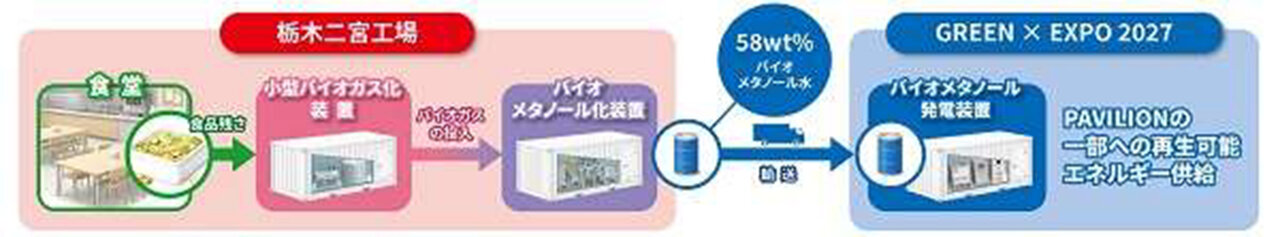 食品残渣由来のバイオメタ発電／大和ハが実証