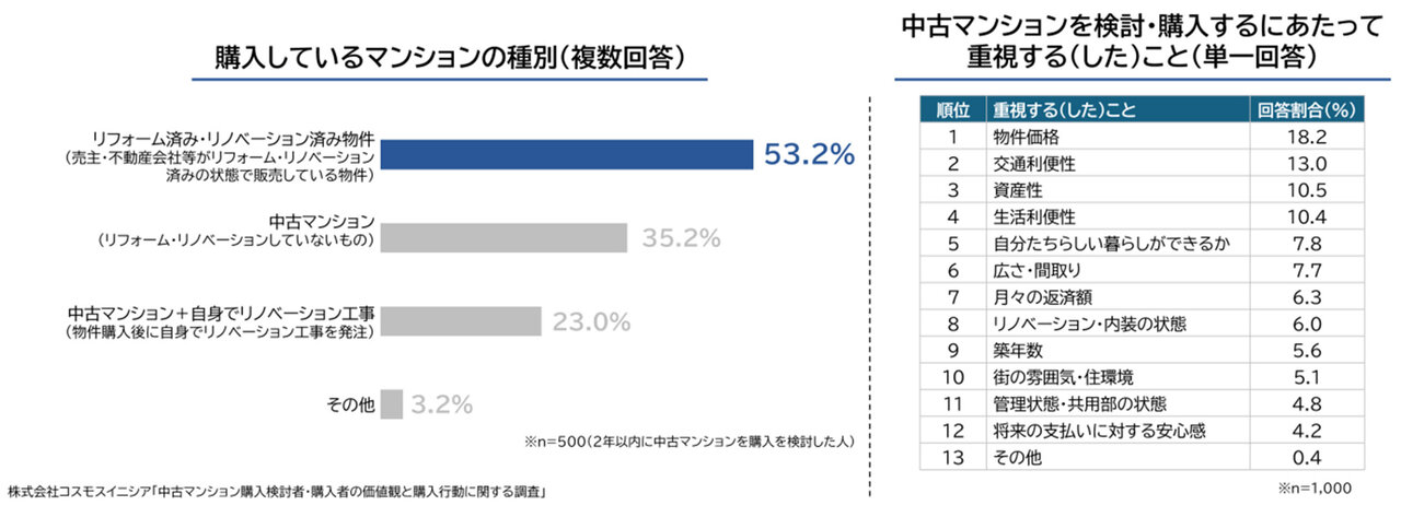 中古マンション購入・検討者調査／購入判断「慎重に」が４１％／不安は「管理状態」と「資金面」／コスモスイニシア