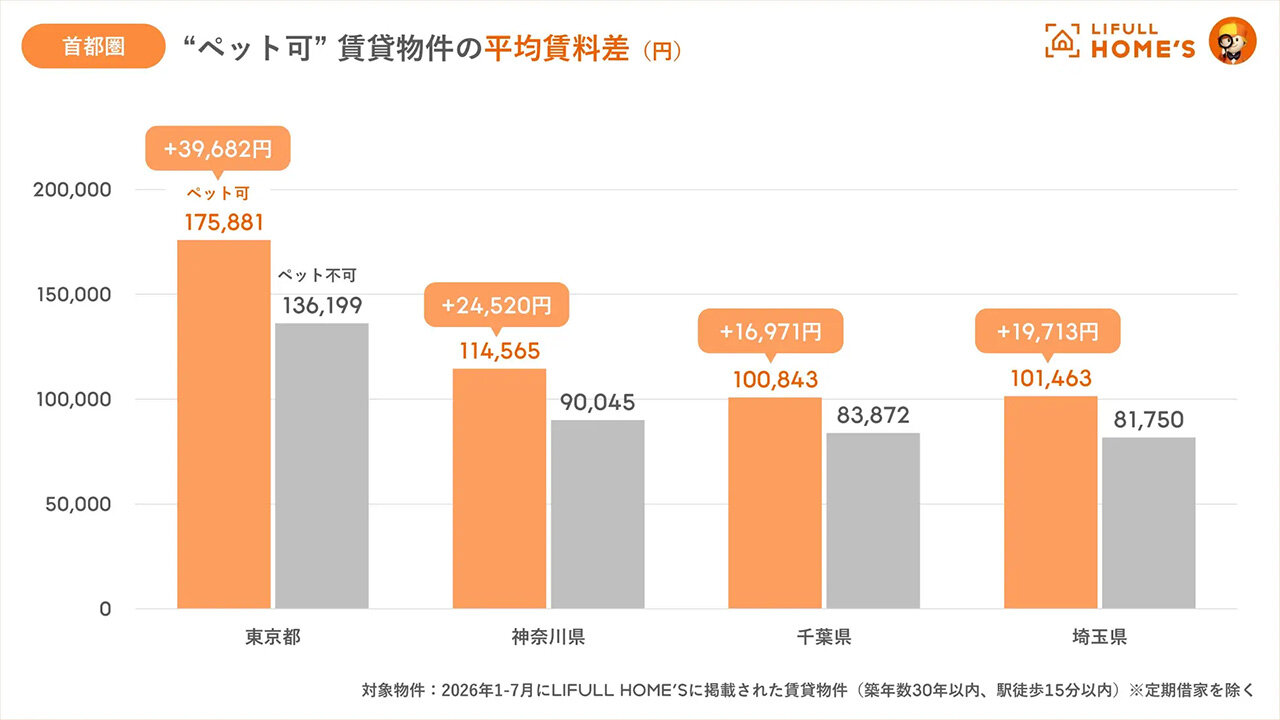 首都圏のペット可物件／東京都は３５％に増加／賃料差はプラス４万円／ライフルホームズ