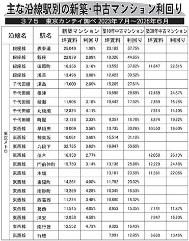 主な沿線駅別の新築・中古マンション利回り―３７５―東京カンテイ調べ２０２３年７月～２０２６年６月