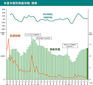 不動産業、増加の兆し／帝国データバンク、26年度上期の企業倒産