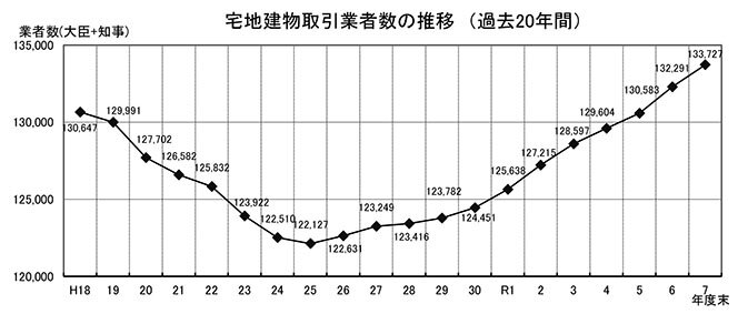 ２５年度宅建業者全国１３・３７万に、１２年連続で増加、登録宅建士は１２４万人、国交省調べ