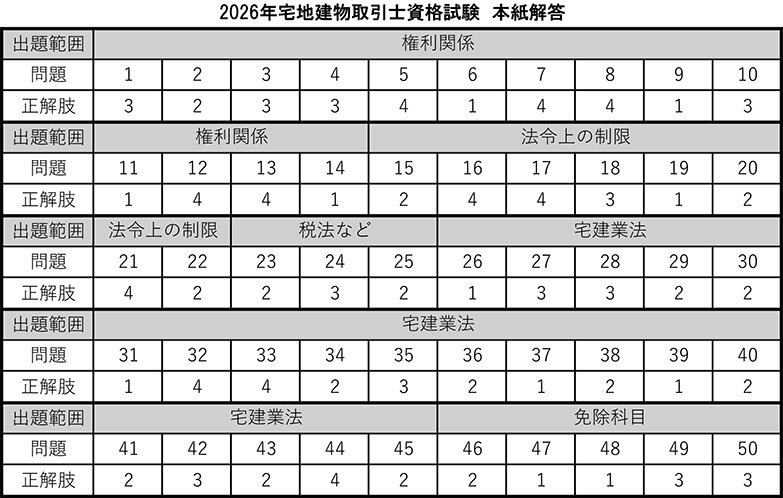 2026年宅地建物取引士資格試験　解答と解説