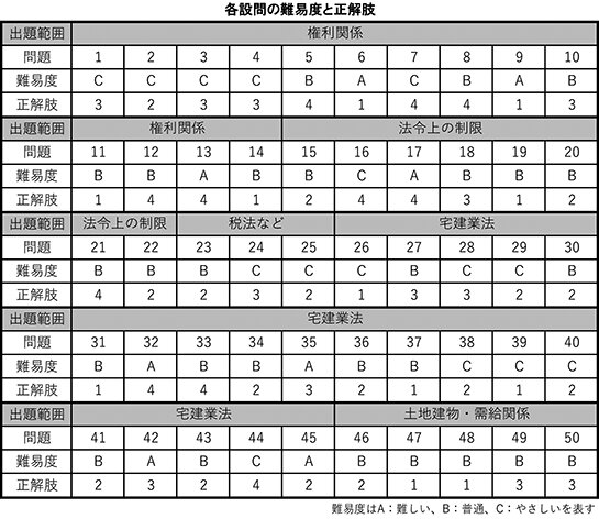 ２６年度宅建士試験解答速報／合格ライン３４～３５点か／本紙分析、問題難易度は例年並み／受験者、全国で２４・６万人