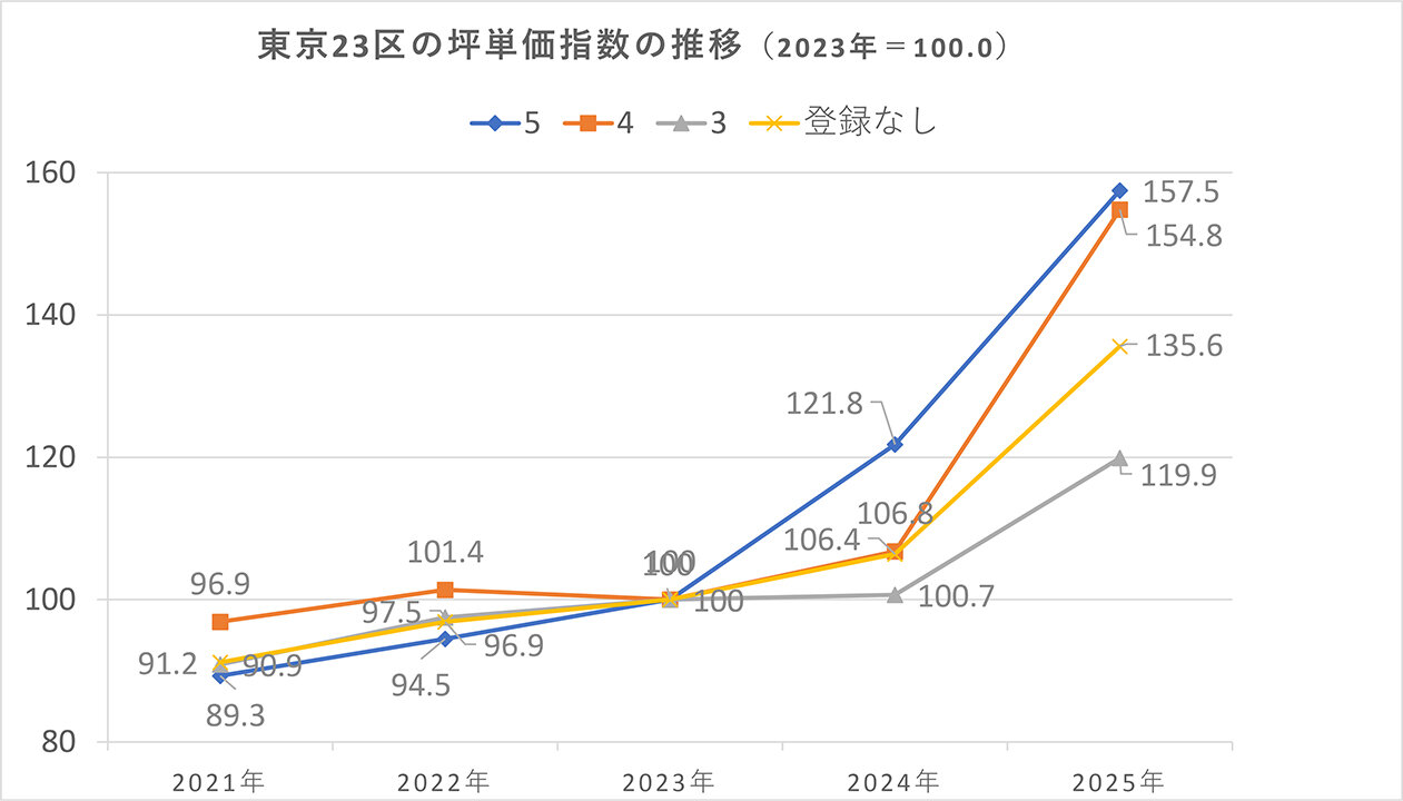 マンション管理適正評価、「星５」取得物件、市場性高く、２３区坪単価指数５年で２倍に、東京カンテイ