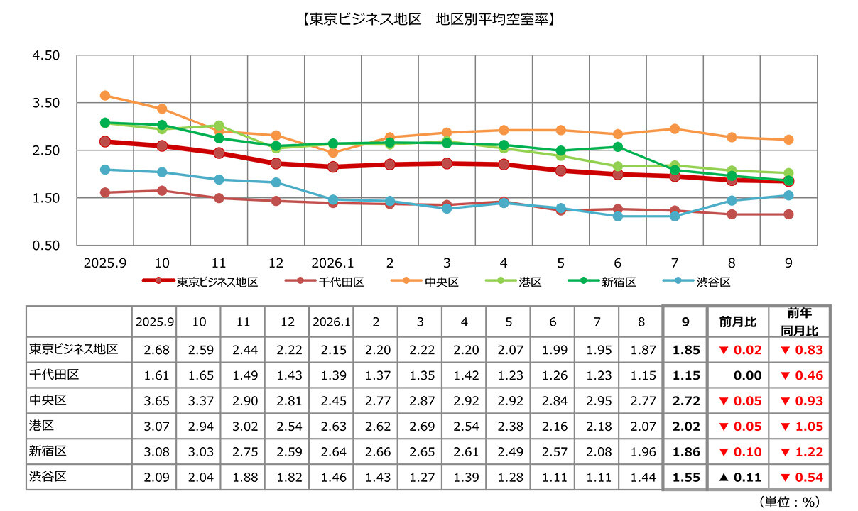 ９月の都心５区オフィス、空室率１％台で低下続く、港区、０８年以来の賃料２．４万円台、三鬼商事