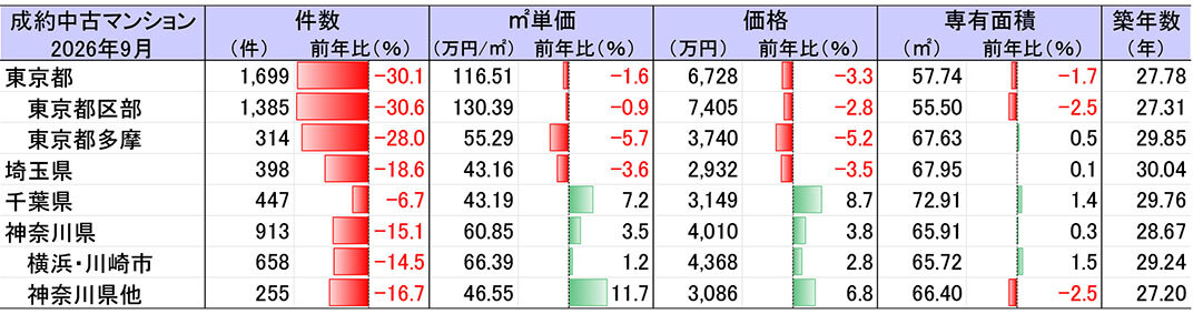 ９月の首都圏中古マンション、在庫数５万戸超、過去最多に、成約数減少幅が拡大、東日本レインズ