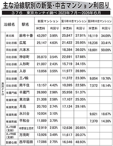 主な沿線駅別の新築・中古マンション利回り―３７６―東京カンテイ調べ２０２３年７月～２０２６年６月