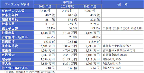建築費や取得費が上昇／顧客実態調査結果／住団連、25年度戸建て注文住宅