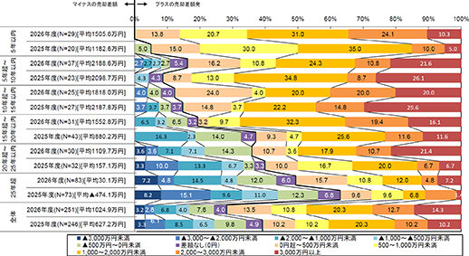 「売却益」初めて70％台に／新築購入者、７割超がＺＥＨ水準へ／ＦＲＫ「不動産流通業に関する消費者動向調査」