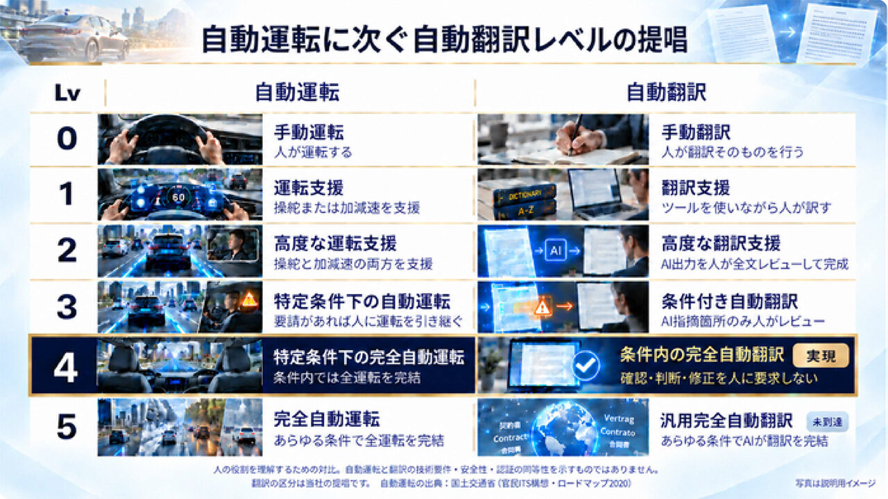 完全自動翻訳を実現／高精度産業翻訳ＡＩ／日立建機説明書で確認／メタリアルＧ