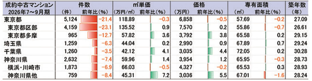 ２６年７～９月期首都圏不動産流通市場／マンション１ｍ２単価、２５期ぶりに下落／成約件数、全エリアで軒並み減少／東日本レインズ