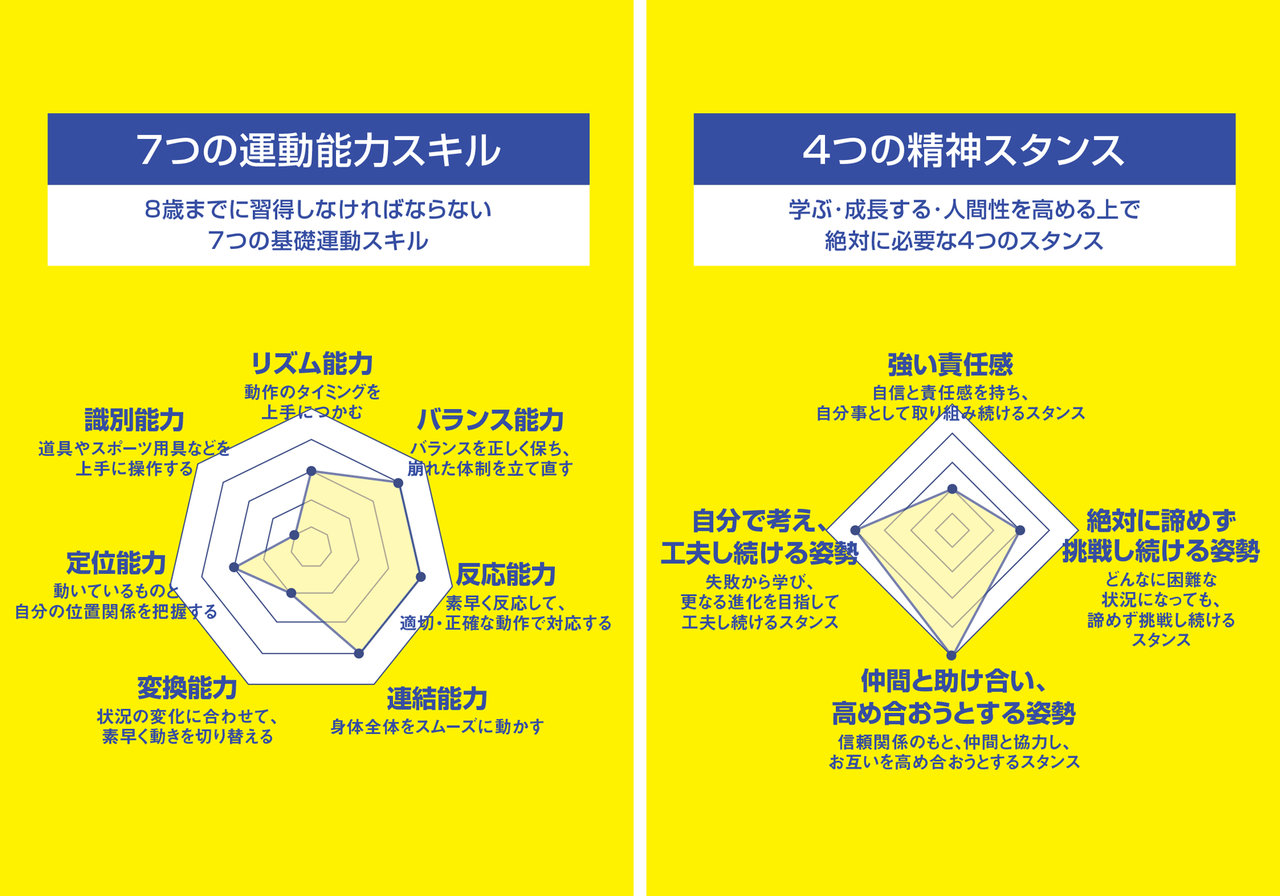 7 4チャートによる現状運動能力の見える化と的確な指導 湘南goldenageアカデミー 1歳から小学生までの運動神経を伸ばす運動教室