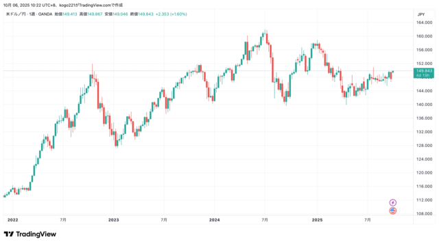 ドル円週足チャート