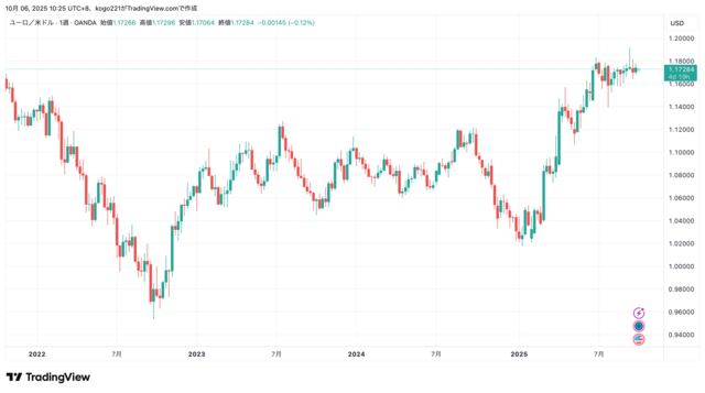 ユロドル週足チャート