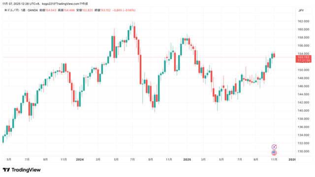 ドル円週足チャート